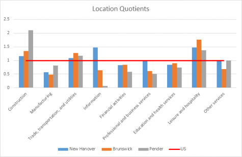 The ratio of different industry sector jobs in the three-county area, versus the national averages; data from the Bureau of Labor Statistics, arranged by Professor Adam Jones at UNCW. (Port City Daily photo / ADAM JONES)