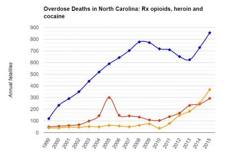 Overdose deaths caused by prescription opioids (blue), heroin (red) and cocaine (yellow); data courtesy of the North Carolina Department of Health and Human Services. (Port City Daily photo / FILE IMAGE)