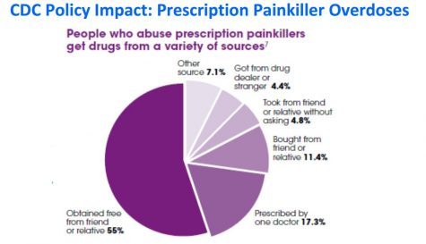 Over half of prescription pill overdoses stemmed from medication obtained from friends and family, more than pills from illicit drug dealers, physician prescriptions and other sources combined. Data courtesy of the Centers for Disease Control. (Port City Daily photo / FILE IMAGE)