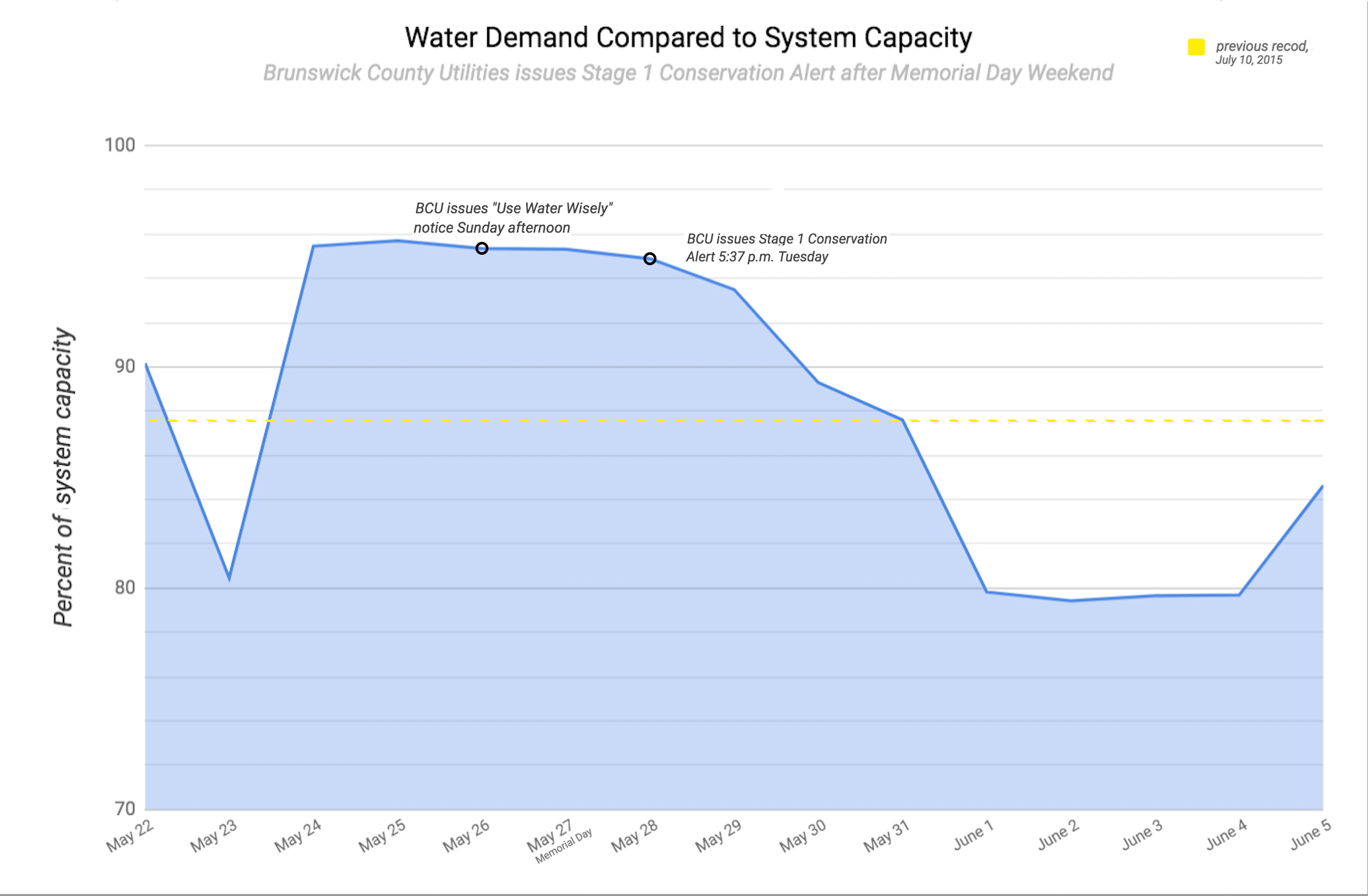 Water demand in Brunswick County reached record levels so far this season, breaking the county's previous peak demand level at least nine times. Figures are represented in percentages compared to the utility system's total capacity of 30MGD. (Port City Daily graphic/Johanna Ferebee)