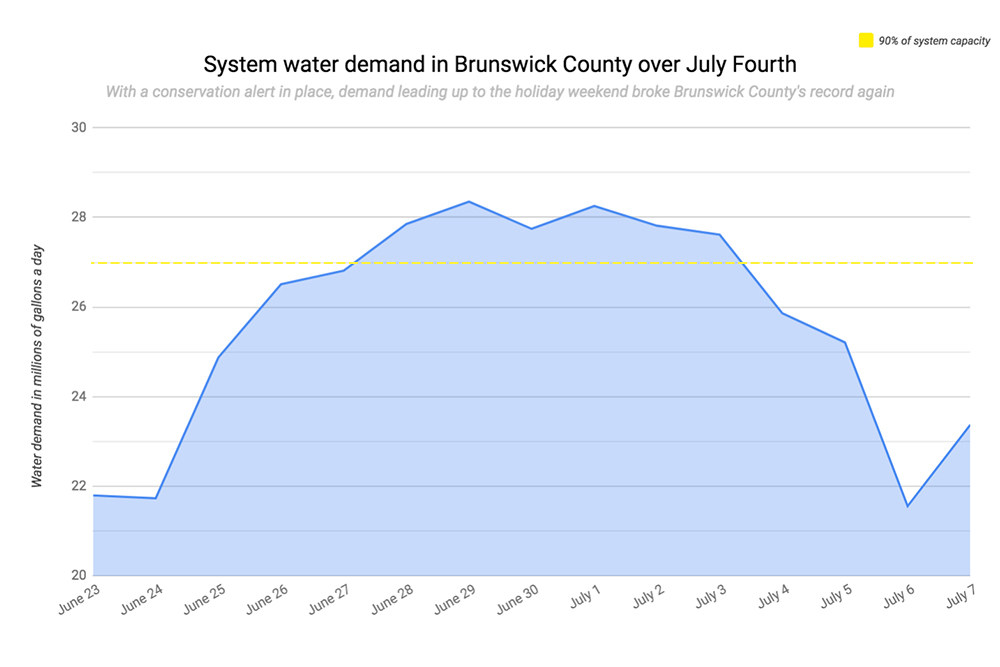 Over the July Fourth holiday week, demand peaked on Saturday, again breaking the county's systemwide daily water record. Data are shown in millions of gallons a day (MGD), accounting for the system's total capacity of 30 MGD. (Port City Daily graphic/Johanna Ferebee)