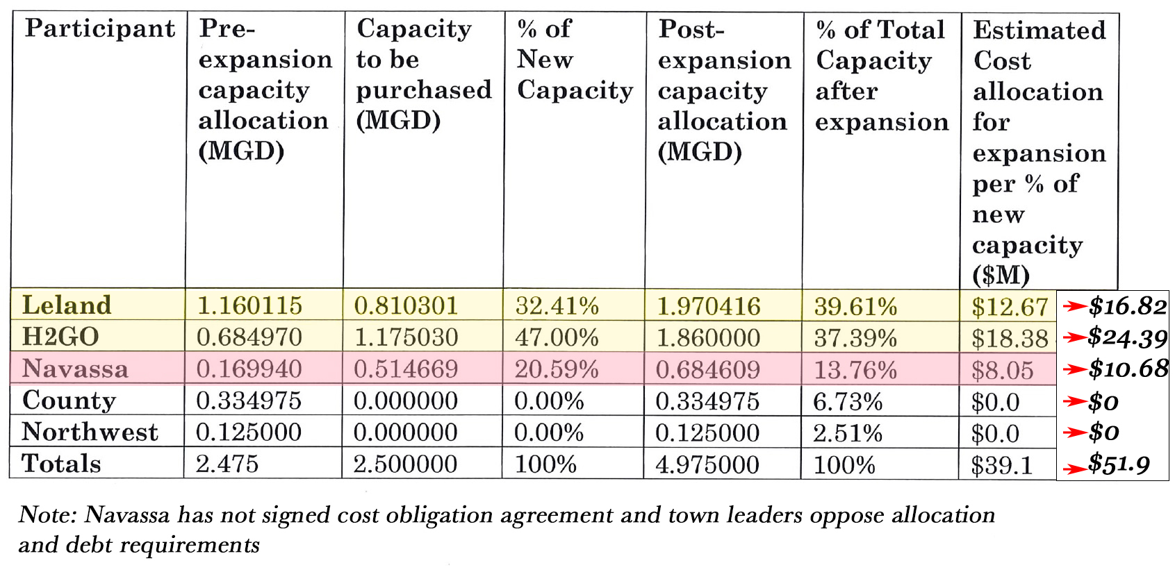 This diagram (without the red highlight and note added by Port City Daily) is included in H2GO and Brunswick County’s interlocal agreement for funding the Northeast Wastewater Treatment Plant expansion. (Port City Daily/Courtesy Brunswick Regional Water and Sewer H2GO, edited by Port City Daily)