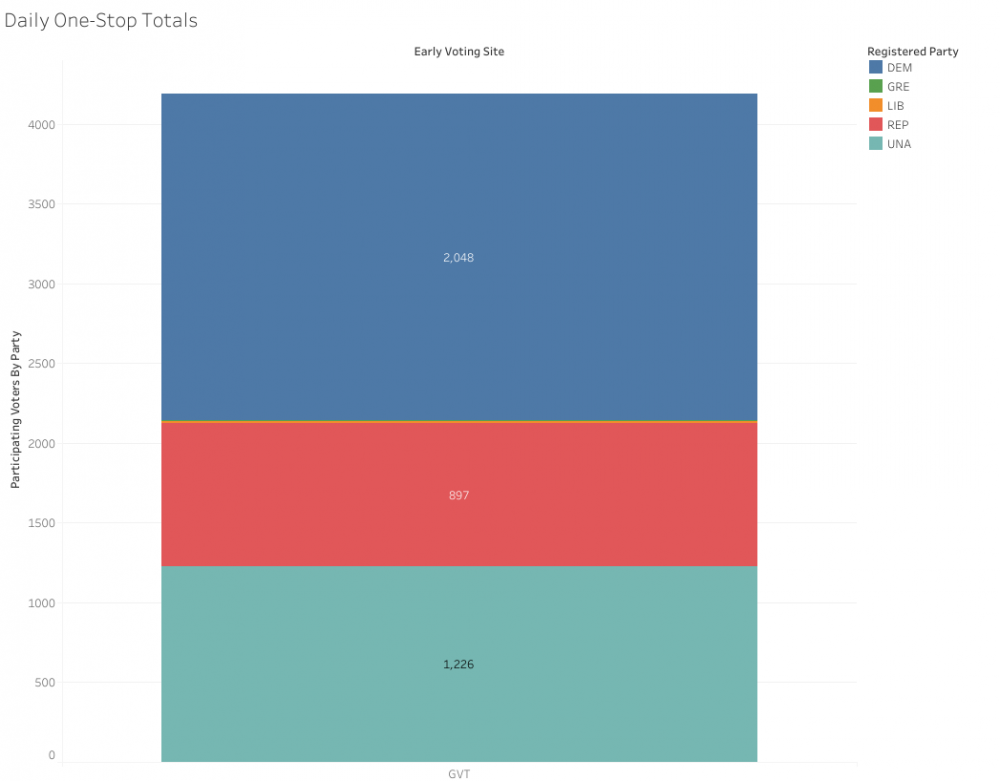 Early voting data in New Hanover County (Port City Daily/Courtesy NHC)