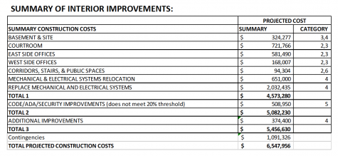 The scope of work provided by Charles Boney of LS3P Associates. Category 2 refers to interior repairs that the insurance provider has accepted responsibility of; 3 refers to interior repairs that the insurance provider has disputed; 4 refers to mitigation funds with a shared responsibility between FEMA and the county; 5 refers to county code updates; and six refers to aesthetic improvements.