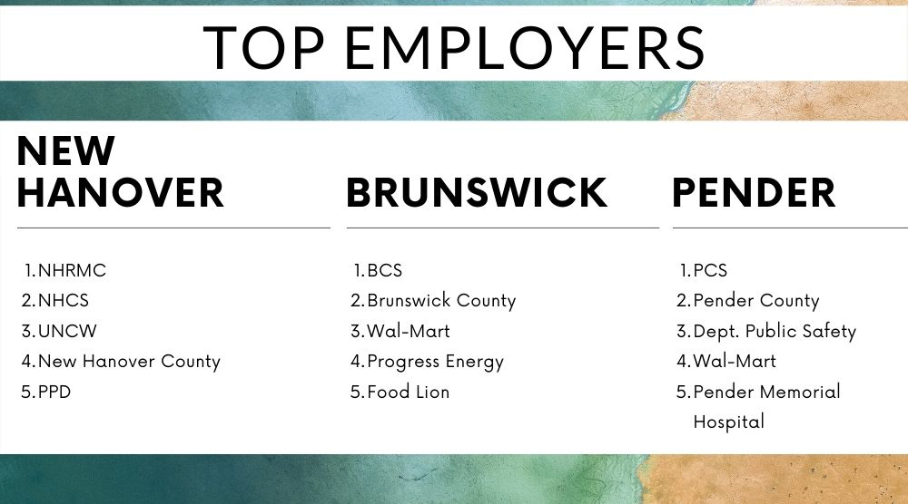 Public sector jobs make up the majority of employment opportunities in the Cape Fear region, according to N.C. Department of Commerce data. (Port City Daily graphic/Johanna F. Still)