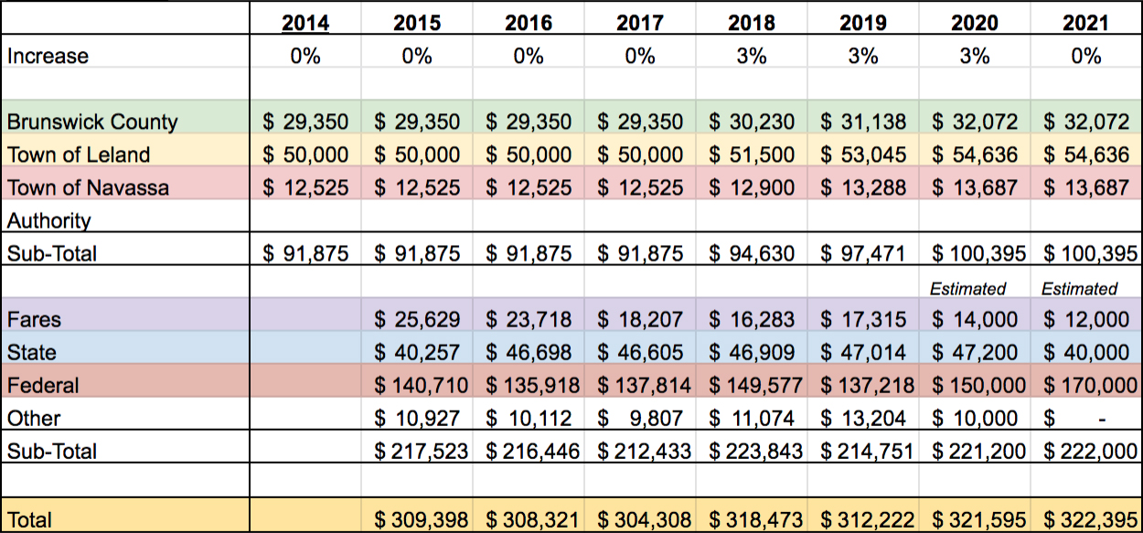 Sources of operating funding for the Brunswick Connector. Note: the route will not continue in fiscal year 2021. Click to enlarge. (Port City Daily graph/Courtesy Wave Transit)